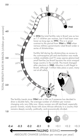 Fig 46-Brazil - total fertility rate, 1960–2016